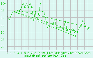 Courbe de l'humidit relative pour Santander / Parayas