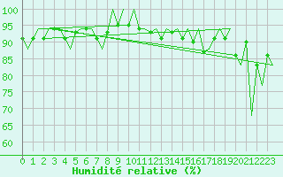 Courbe de l'humidit relative pour Platform P11-b Sea