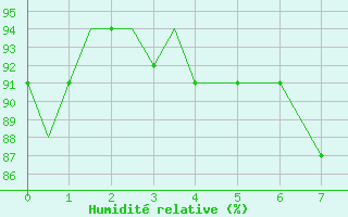 Courbe de l'humidit relative pour Marham