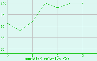 Courbe de l'humidit relative pour Deelen