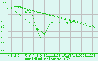 Courbe de l'humidit relative pour Murcia / San Javier