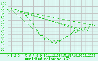 Courbe de l'humidit relative pour Jyvaskyla
