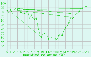 Courbe de l'humidit relative pour Maastricht / Zuid Limburg (PB)