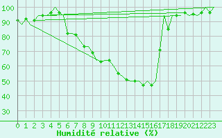 Courbe de l'humidit relative pour Frankfort (All)