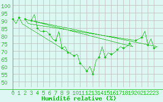 Courbe de l'humidit relative pour Santander / Parayas