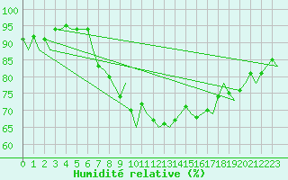 Courbe de l'humidit relative pour Saarbruecken / Ensheim