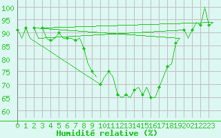 Courbe de l'humidit relative pour Amsterdam Airport Schiphol