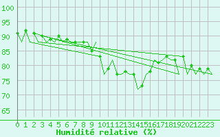 Courbe de l'humidit relative pour London / Heathrow (UK)