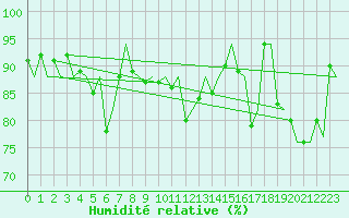 Courbe de l'humidit relative pour Platform F3-fb-1 Sea