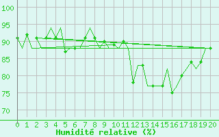 Courbe de l'humidit relative pour Holbeach