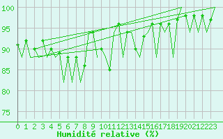Courbe de l'humidit relative pour Augsburg