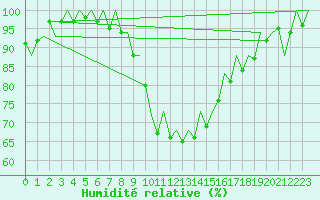 Courbe de l'humidit relative pour Bonn (All)