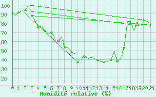 Courbe de l'humidit relative pour Kiruna Airport