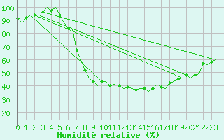 Courbe de l'humidit relative pour Schaffen (Be)