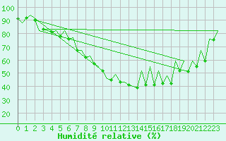 Courbe de l'humidit relative pour Gyor