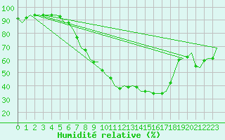 Courbe de l'humidit relative pour Celle