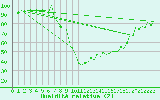 Courbe de l'humidit relative pour Bilbao (Esp)