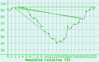 Courbe de l'humidit relative pour Hamburg-Fuhlsbuettel
