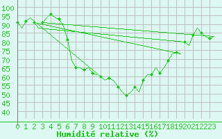 Courbe de l'humidit relative pour Alghero