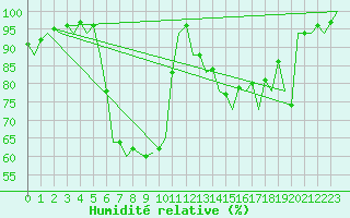 Courbe de l'humidit relative pour Saarbruecken / Ensheim