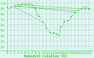 Courbe de l'humidit relative pour Genve (Sw)