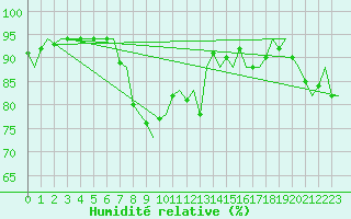 Courbe de l'humidit relative pour Vlieland