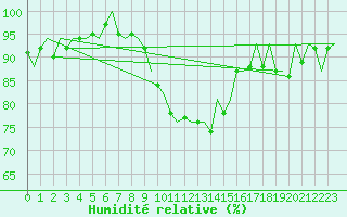 Courbe de l'humidit relative pour Bremen