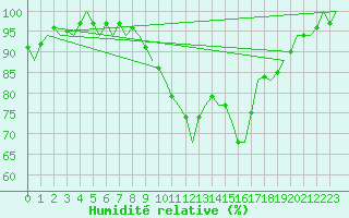 Courbe de l'humidit relative pour Nordholz