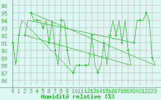 Courbe de l'humidit relative pour Euro Platform