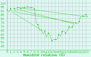 Courbe de l'humidit relative pour Bardenas Reales