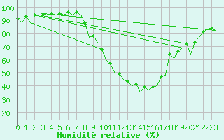 Courbe de l'humidit relative pour Granada / Aeropuerto