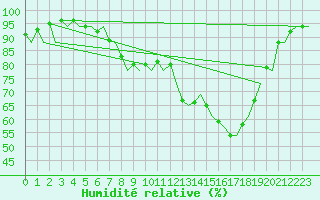 Courbe de l'humidit relative pour Muenster / Osnabrueck