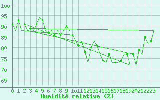 Courbe de l'humidit relative pour De Kooy