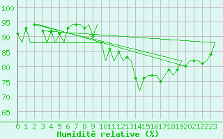 Courbe de l'humidit relative pour Celle