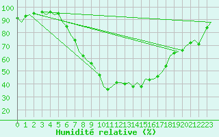 Courbe de l'humidit relative pour Cerklje Airport