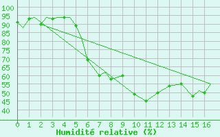 Courbe de l'humidit relative pour Vamdrup