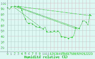 Courbe de l'humidit relative pour Bratislava Ivanka