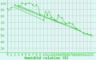 Courbe de l'humidit relative pour Muenster / Osnabrueck