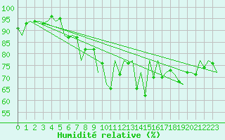 Courbe de l'humidit relative pour De Kooy