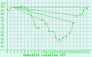 Courbe de l'humidit relative pour Groningen Airport Eelde