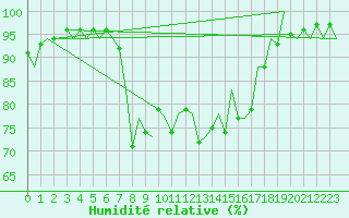Courbe de l'humidit relative pour Menorca / Mahon