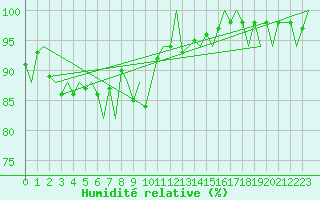Courbe de l'humidit relative pour Culdrose