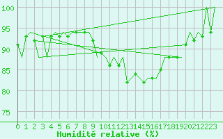 Courbe de l'humidit relative pour Zaragoza / Aeropuerto