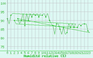 Courbe de l'humidit relative pour Platform K14-fa-1c Sea