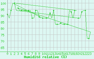 Courbe de l'humidit relative pour Pula Aerodrome