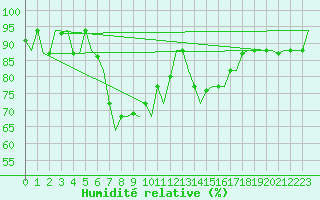 Courbe de l'humidit relative pour Rimini