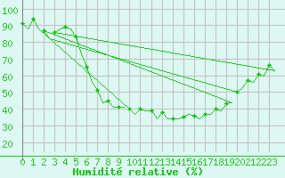 Courbe de l'humidit relative pour Muenster / Osnabrueck