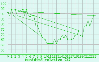 Courbe de l'humidit relative pour Roma / Ciampino