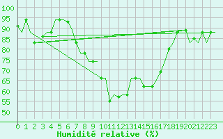 Courbe de l'humidit relative pour Alghero