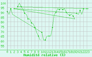 Courbe de l'humidit relative pour Duesseldorf